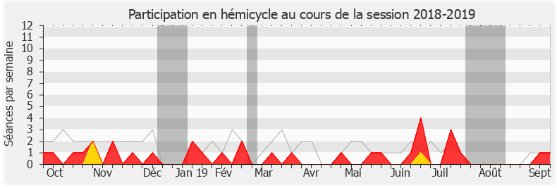 Participation hemicycle-20182019 de Yves Blein