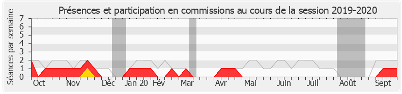 Participation commissions-20192020 de Yves Blein