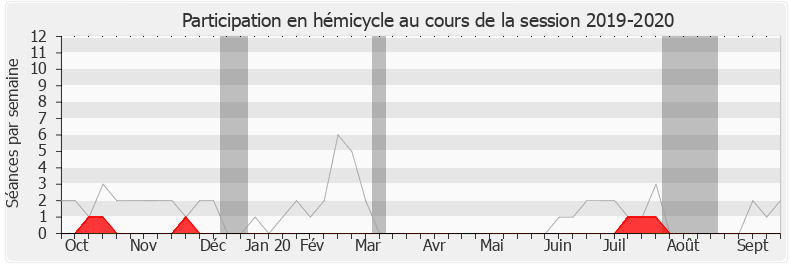 Participation hemicycle-20192020 de Yves Blein