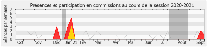 Participation commissions-20202021 de Yves Blein