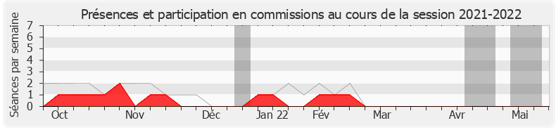 Participation commissions-20212022 de Yves Blein