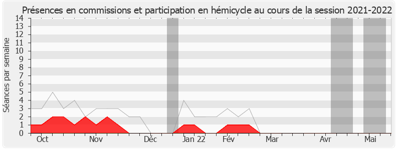 Participation globale-20212022 de Yves Blein