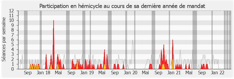 Participation hemicycle-legislature de Yves Blein