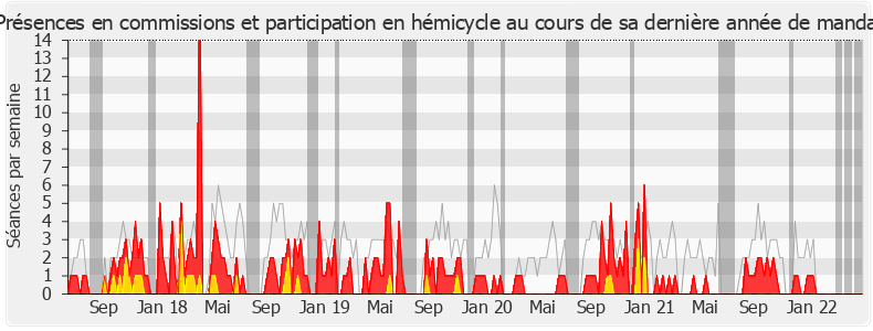 Participation globale-legislature de Yves Blein