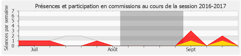 Participation commissions-20162017 de Yves Daniel