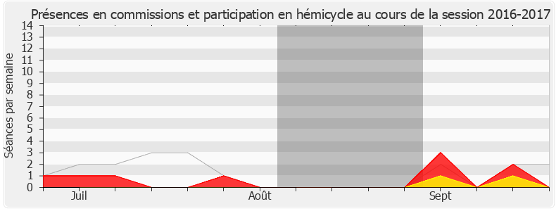 Participation globale-20162017 de Yves Daniel