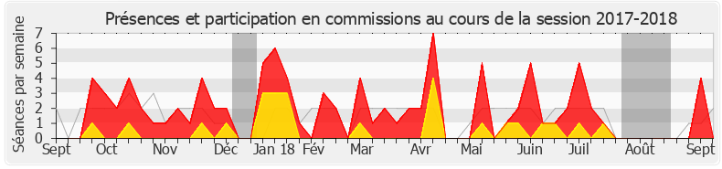 Participation commissions-20172018 de Yves Daniel