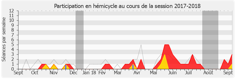 Participation hemicycle-20172018 de Yves Daniel