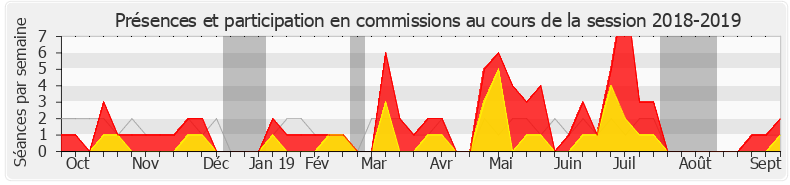 Participation commissions-20182019 de Yves Daniel