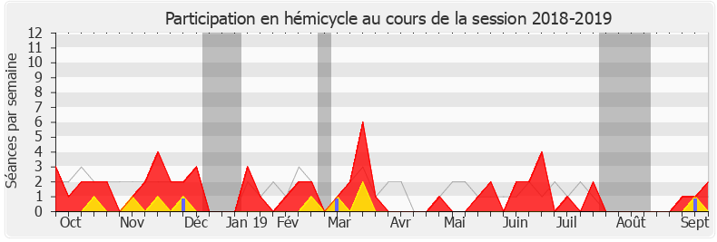 Participation hemicycle-20182019 de Yves Daniel