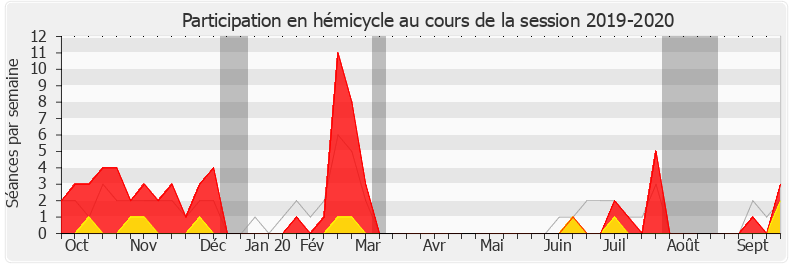 Participation hemicycle-20192020 de Yves Daniel