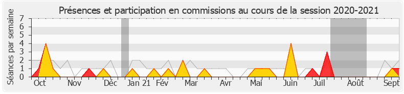 Participation commissions-20202021 de Yves Daniel