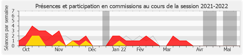Participation commissions-20212022 de Yves Daniel