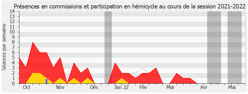 Participation globale-20212022 de Yves Daniel