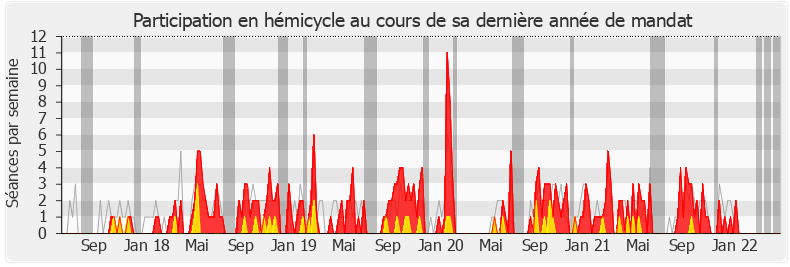Participation hemicycle-legislature de Yves Daniel