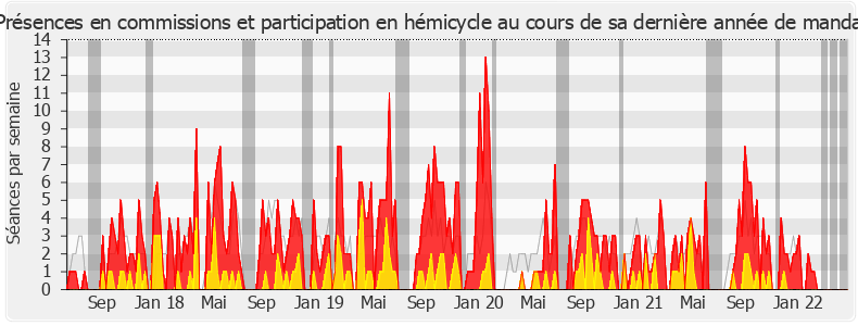 Participation globale-legislature de Yves Daniel