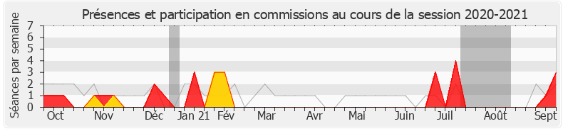 Participation commissions-20202021 de Yves Hemedinger