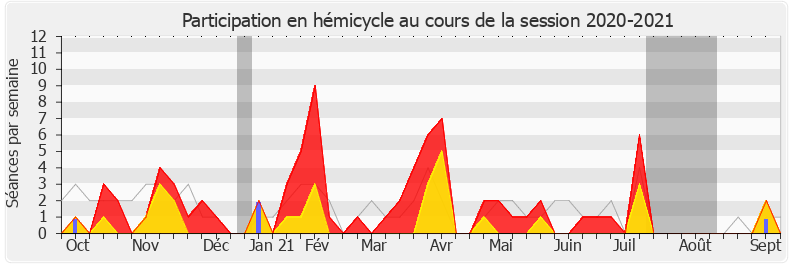 Participation hemicycle-20202021 de Yves Hemedinger