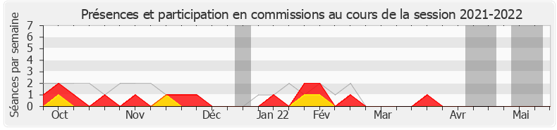 Participation commissions-20212022 de Yves Hemedinger