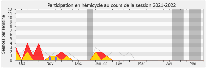 Participation hemicycle-20212022 de Yves Hemedinger
