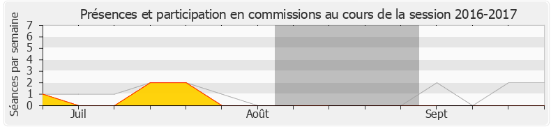 Participation commissions-20162017 de Yves Jégo