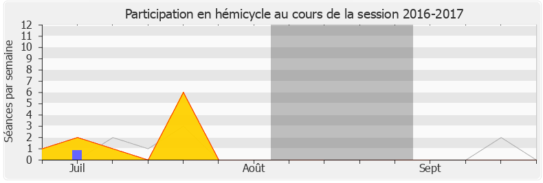 Participation hemicycle-20162017 de Yves Jégo
