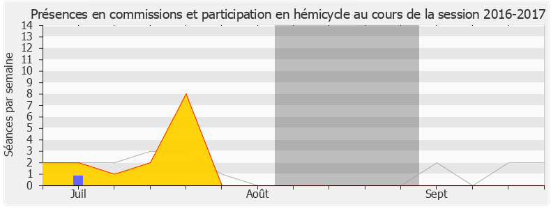 Participation globale-20162017 de Yves Jégo