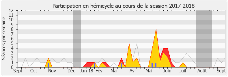Participation hemicycle-20172018 de Yves Jégo
