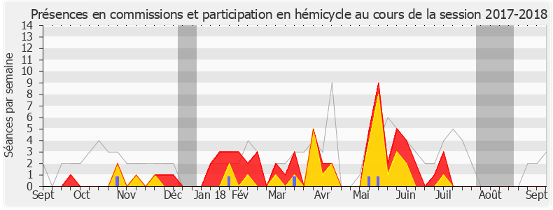 Participation globale-20172018 de Yves Jégo
