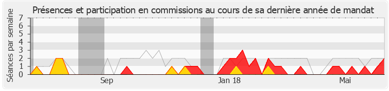 Participation commissions-legislature de Yves Jégo