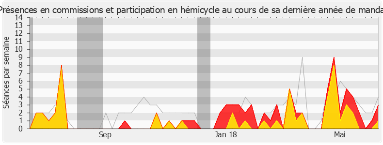 Participation globale-legislature de Yves Jégo