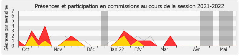 Participation commissions-20212022 de Zivka Park